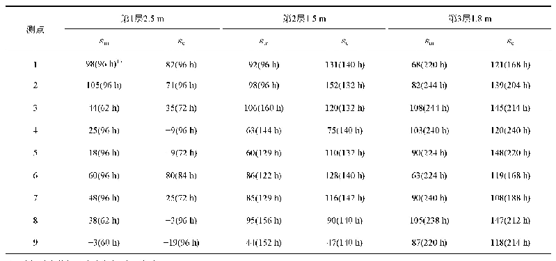 《表6 现场试验的最大拉应变》