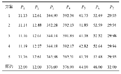 表8 CCD实验设计尺寸优化结果