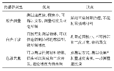 表1 非接触式位移传感器优、缺点对比