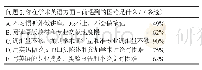 《表3：七年制临床医学专业学生学术英语需求分析与改革探讨》