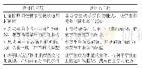 《表1 安装过程中使用的问题表》