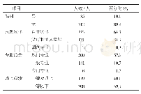 表1 学前教育专业中职新生的一般情况（n=347)