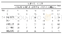 表6 从事相关工作人员与不同性别、专业交叉列联表数据