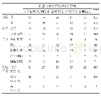 表7 已就读中职学校的学长与性别、民族、专业、家庭年收入交叉列联表数据