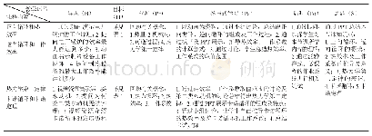 表2 教学环节：BOPPPS教学模式在高职热工基础课程教学中的构建与探索