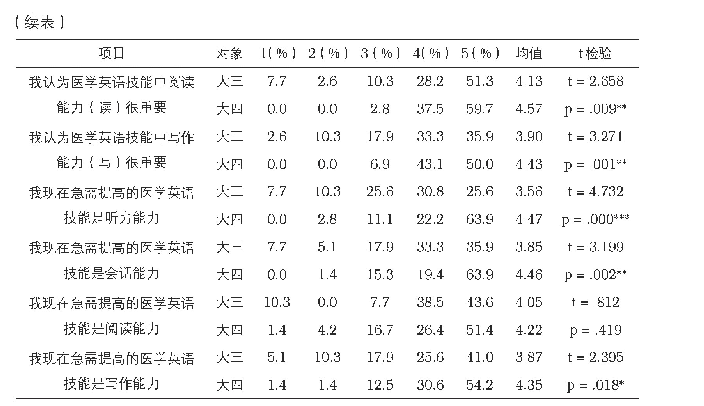 表1 医学生对医学英语的学习需求