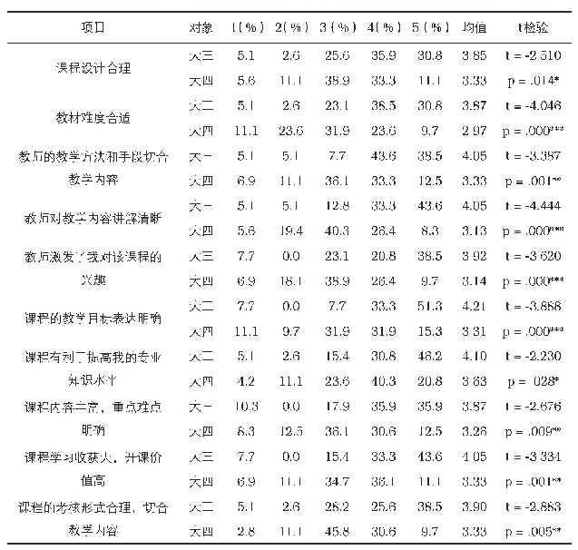 表2 医学生对医学英语课程的评估