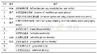 表2 句法复杂度指标：项目驱动的学术英语课程中写作词汇和句法发展研究