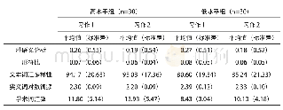 表3 高、低水平组词汇发展