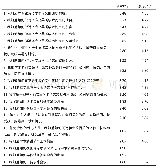 表2 学生课前课后学术英语知识与技能掌握情况自评均值对比