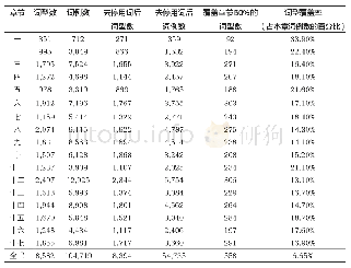 表1《寂静的春天》文本库总体概貌