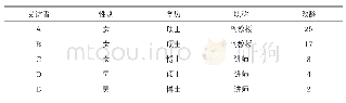 表2 受访教师的个人信息