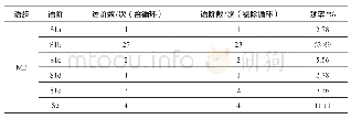 表6 JEAP论文引言M2语步各语阶频次（N=36)