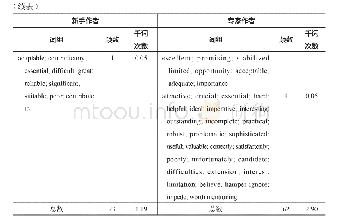 表1 3 态度标记使用频次分布表