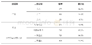 表1 学生样本的人口统计学特征