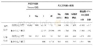 表4 写作高低分组间引用动机因子的独立样本t检验结果