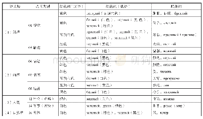 表6 汉、俄语颜色词不完全等值认知联想表（颜色不同，联想语义相同）