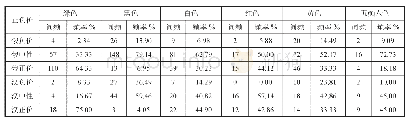 表1 0 汉、俄语六种颜色认知联想词正负价分布词频和频率