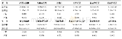 表2 入组患者治疗前治疗后生化检查结果[n=12, (±s) ]