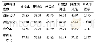 《表6 超声弹性成像各判定方法的诊断价值 (%)》