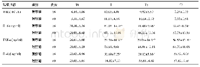 表2 两组患者血清WBC、IL-6、TNF-α及IL-10水平的比较(±s)