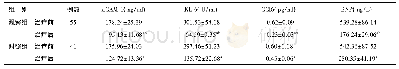 《表2 两组治疗前后血清生化指标变化比较(±s)》