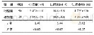 表2 两组患者引流量、住院时间、住院费用比较