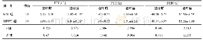 表4 两组治疗前后FEV1、FVC、PEF比较(±s)