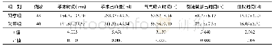 表2 两组患者临床治疗情况比较(±s)