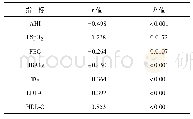 表2 代谢指标与左室射血分数相关性分析