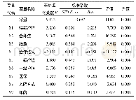 表1 小儿肺炎住院天数线性回归模型系数估计