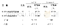 表4 不同EGFR基因突变肺腺癌组织中IGF1R、Cezanne-1阳性检出率比较