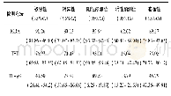 表3 IGRA、TST与TB-IgG检测结果效能比较(%)