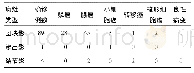 表1 不同病灶组织病理结果
