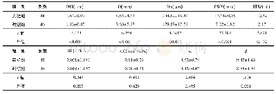 表1 两组患者超声造影颈动脉斑块的功能参数比较
