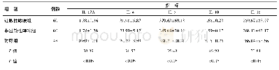 表2 受试者血浆IL-17A、IL-4、IL-5、IL-10及IL-18(ng/L)