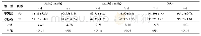 表2 两组患者术后血气指标比较[(±s)%]