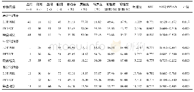 表2 联合检测与单独检测对各组患者的检测效能对比