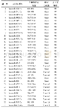 表3 可能靶向VDR的miRNAs初步筛选结果