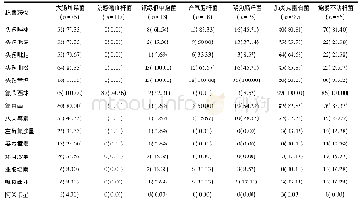 表3 革兰阴性菌对常用抗菌药物耐药情况分析[n(%)]