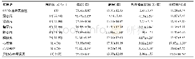 表1 COPD合并高血压患者的合并疾病情况