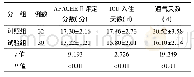 表1 两组ICU患者APACHEⅡ评定分数、ICU入住天数、通气天数比较