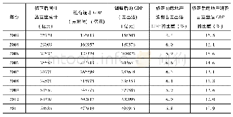 《表5 修正后房地产消费对GDP的贡献》