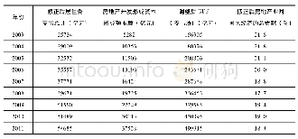 表8 2003～2011年修正后房地产业对GDP的总贡献