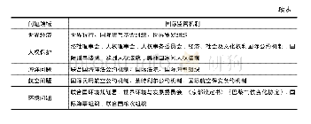 表1 国际问题领域中的国际监管机制