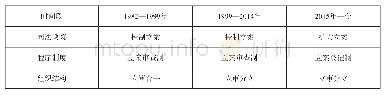 表1 不同时期内的立案政策、程序及结构
