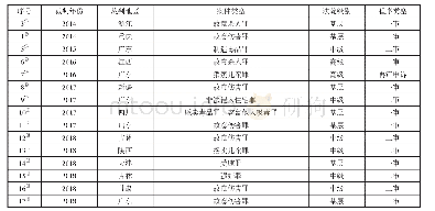 表1 变量的定义：论我国非健全证人作证制度的转型