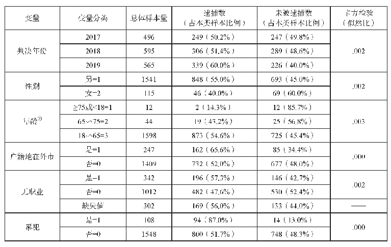 表1 自变量的描述性统计