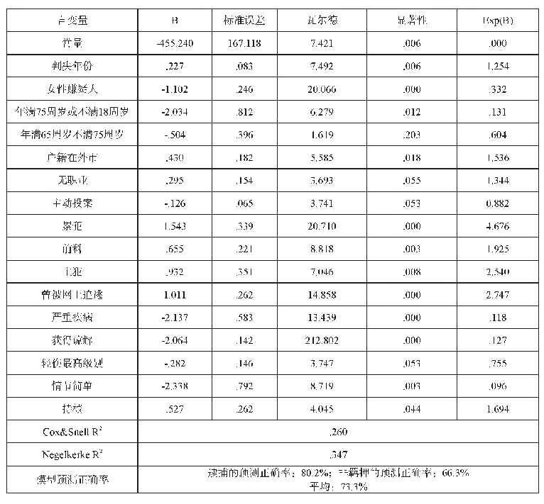 表2 侦查阶段逮捕社会危险性影响因素与逮捕适用的回归分析