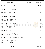 表5 42例同时耐利福平和异烟肼的基因突变位点分布